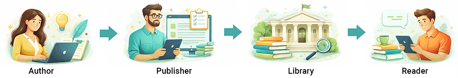 Connected reading and publishing chain